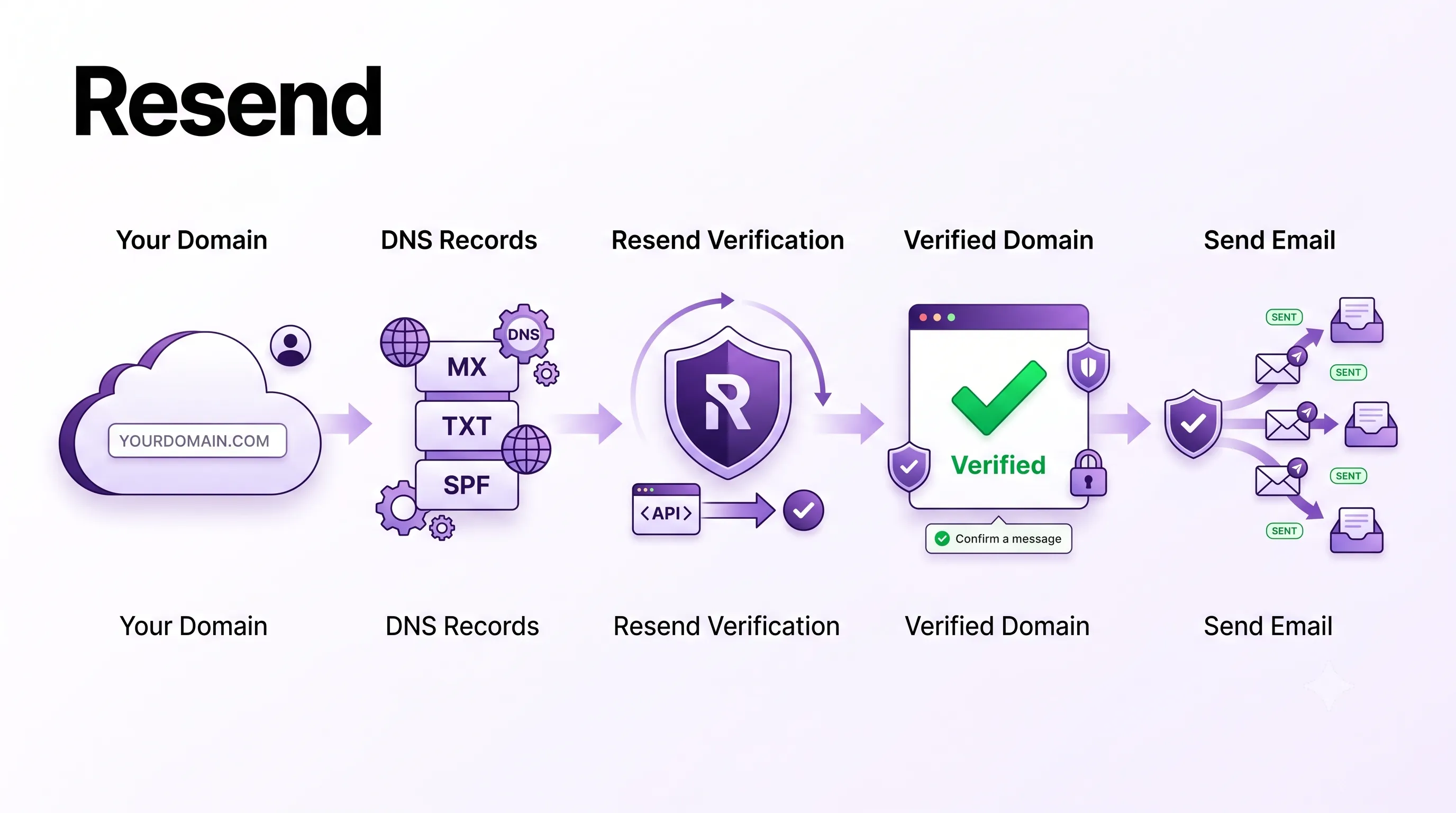 How to Set Up Resend Transactional Email in Next.js (2026 Guide)