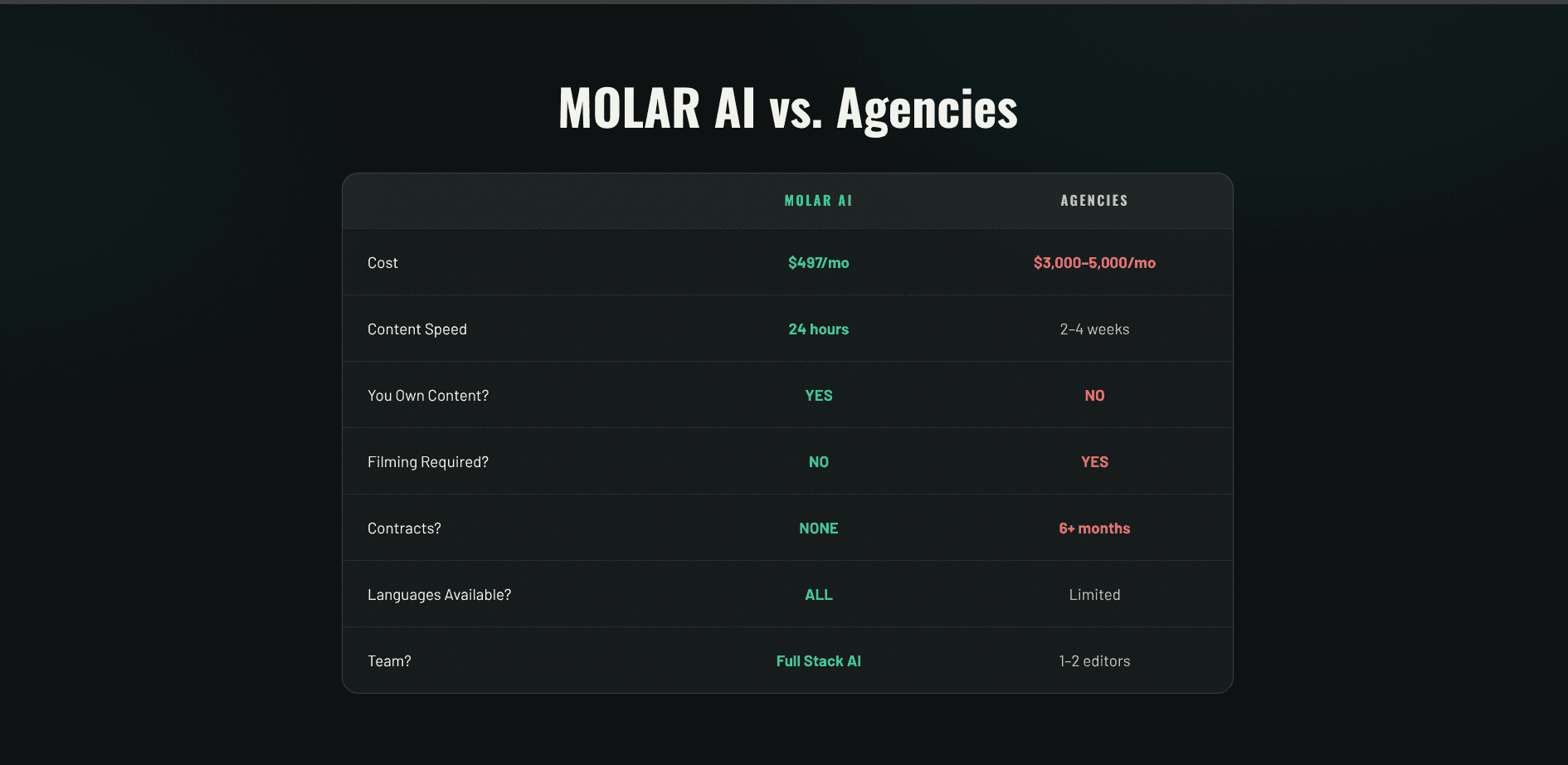 Molar AI vs. Agencies comparison — $497/mo vs $3,000–5,000/mo