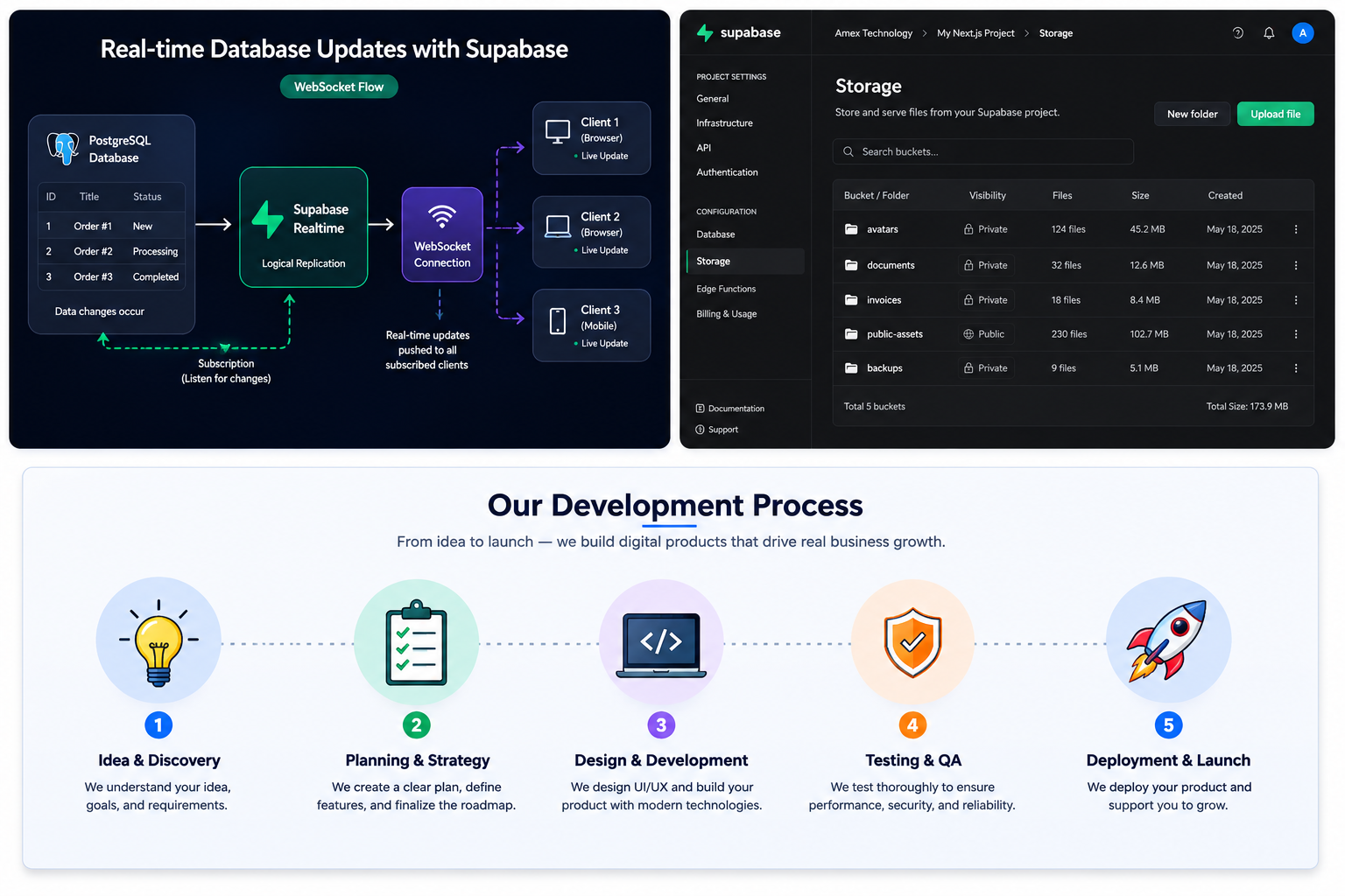 Supabase Storage dashboard alongside real-time database update workflow diagram