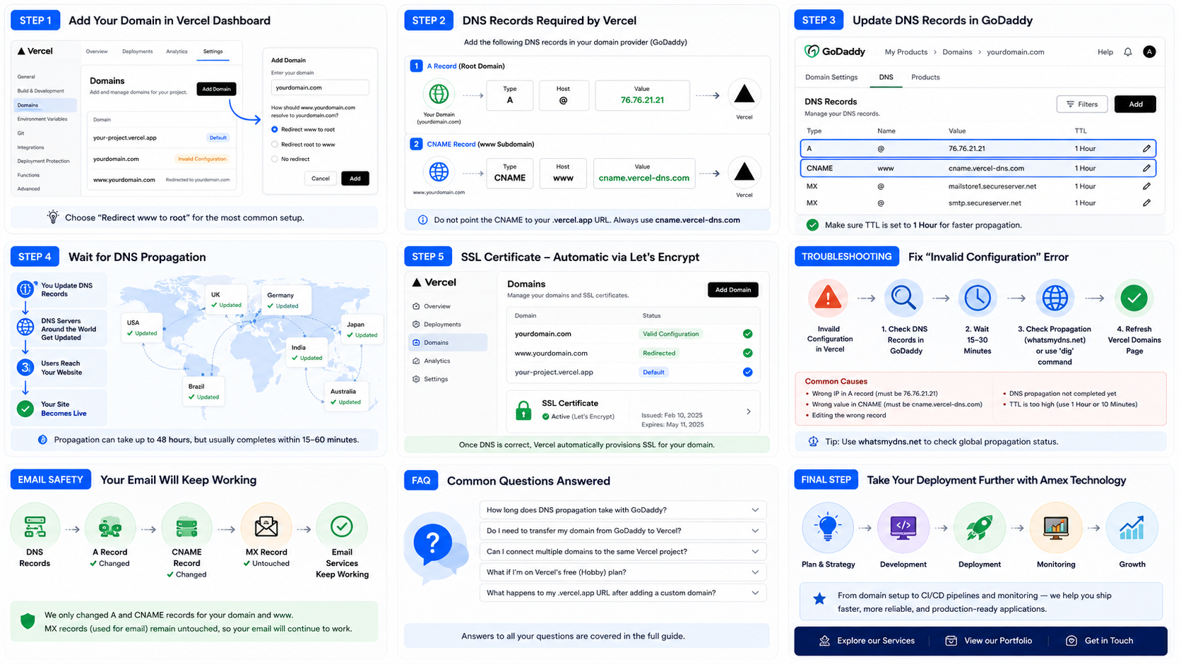 Complete step-by-step infographic for connecting a GoDaddy domain to Vercel with DNS records and SSL