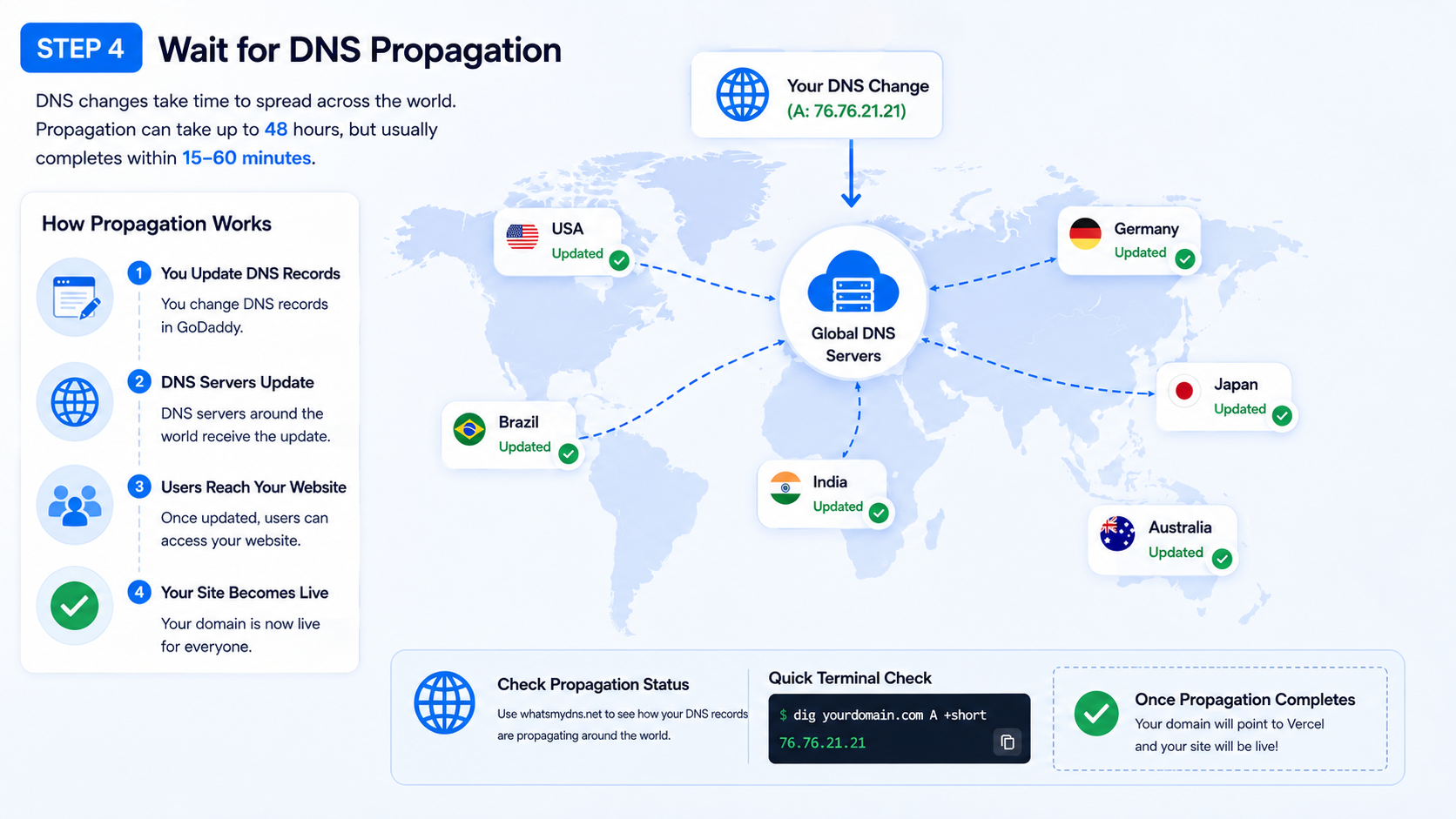 DNS propagation world map — changes spreading from your registrar to global DNS servers