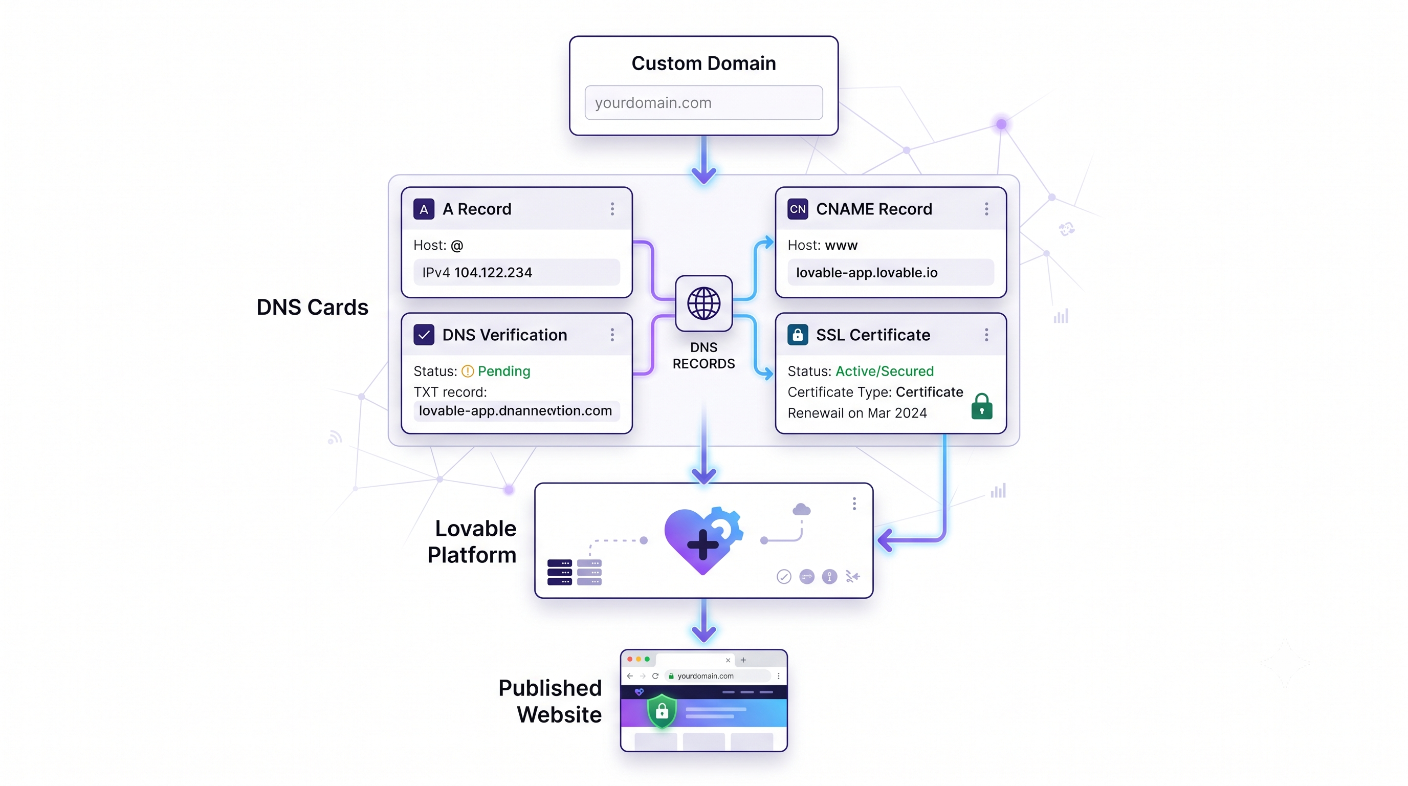 DNS records diagram for custom domain: A Record, CNAME, DNS Verification TXT, and SSL Certificate