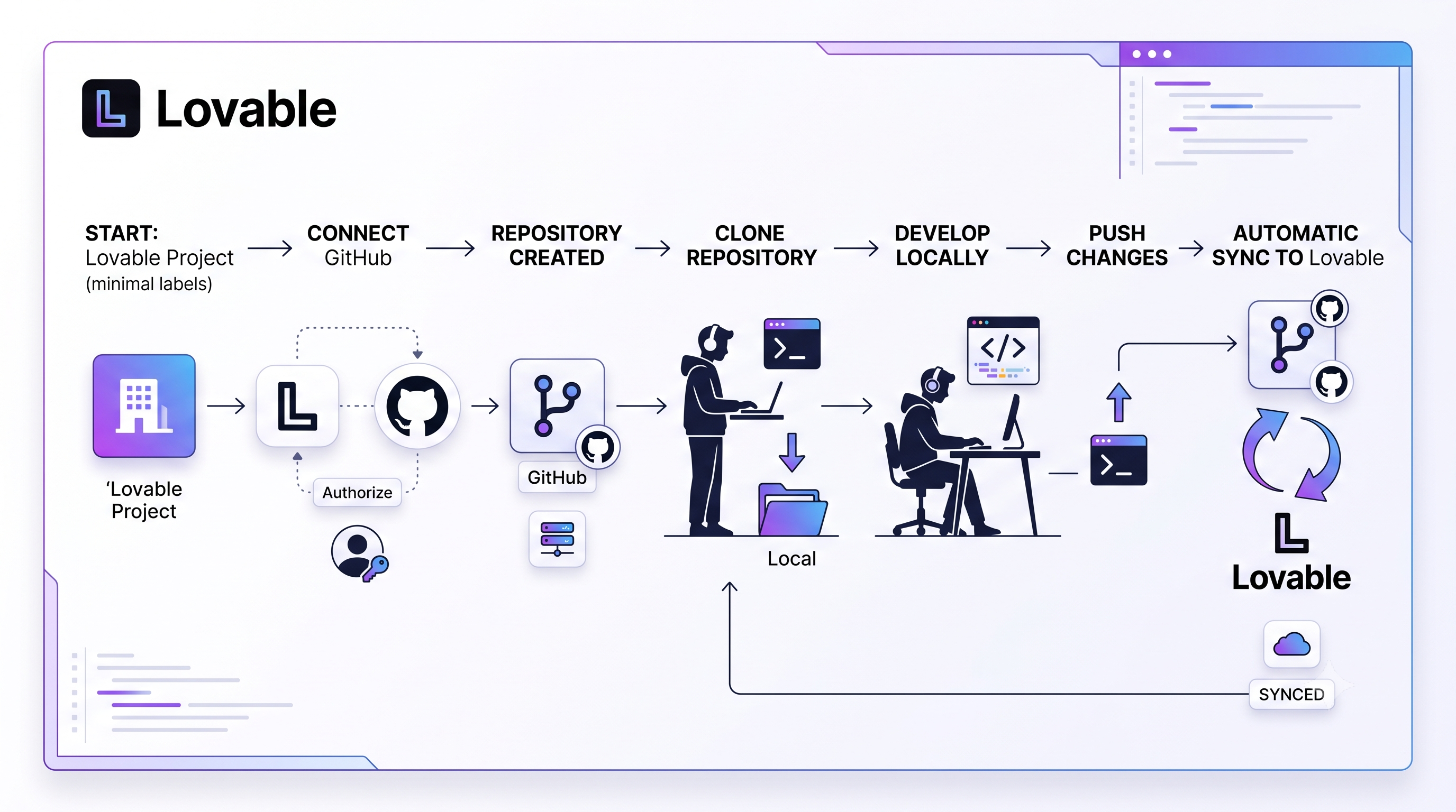 Complete workflow: Lovable Project → Connect GitHub → Clone Repository → Develop Locally → Push → Auto-Sync to Lovable
