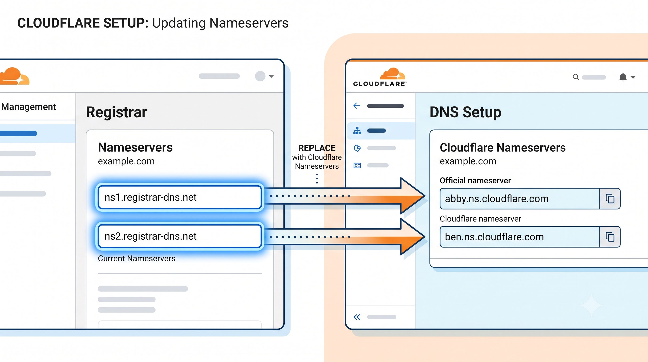 Diagram showing how to replace registrar nameservers with Cloudflare nameservers (abby.ns and ben.ns)